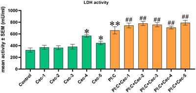 Cecropin A: investigation of a host defense peptide with multifaceted immunomodulatory activity in a chicken hepatic cell culture